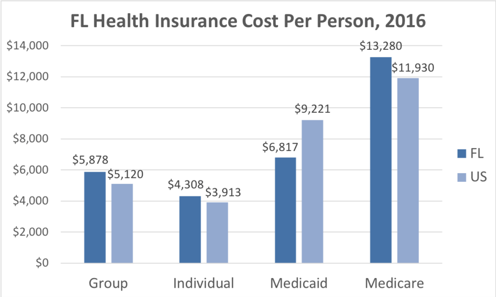 Can I Get Health Insurance After Moving to Florida