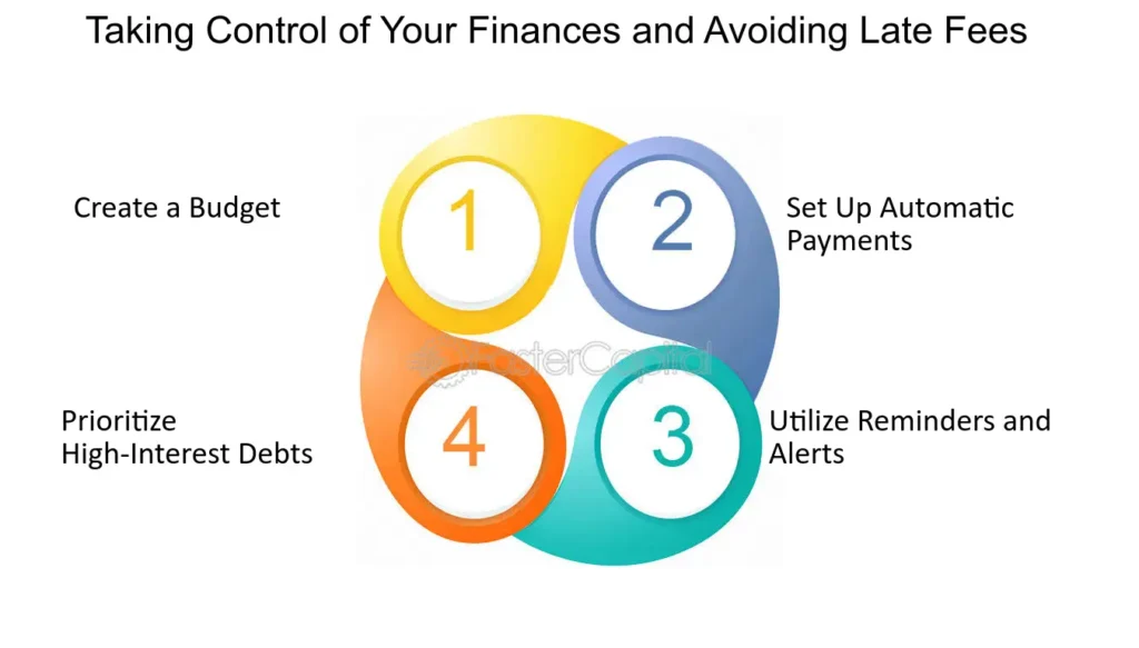 Consequences of Delayed Fee Payments