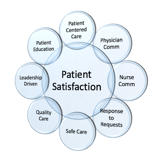 Patient Satisfaction