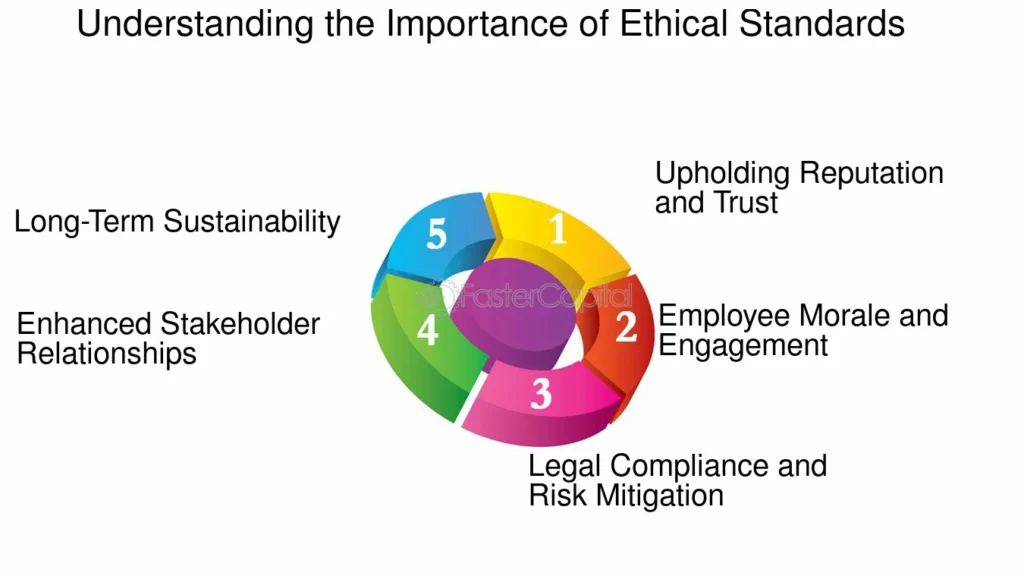 Challenges in Upholding Ethical Principles