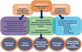 Community Health Programs