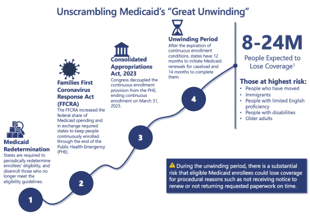 Medicaid and CHIP Enrollment